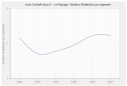 Le Passage : Nombre d'habitants par logement